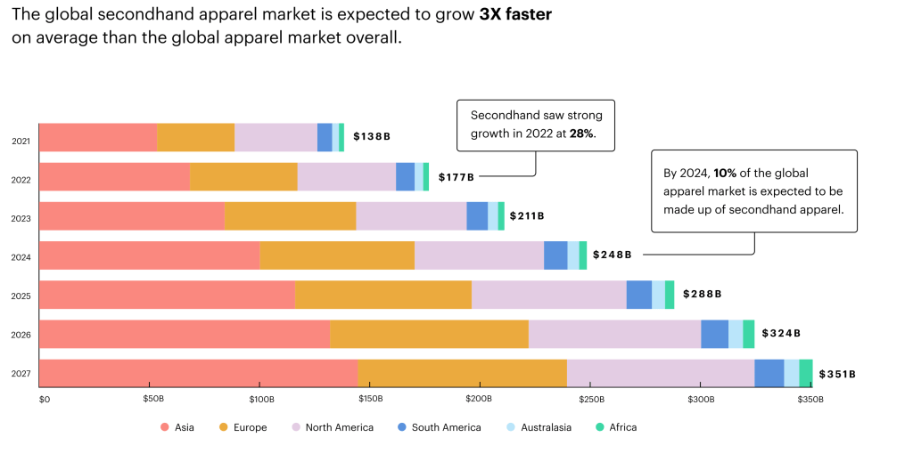 Resale Is Not That Easy 4 Resale Is Not That Easy / Global secondhand apparel market is expected to grow 3x faster on average (Source: Thredup 2023 Report)