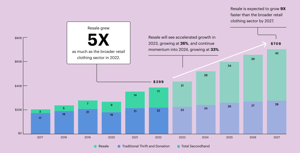 Resale Is Not That Easy 2 Resale Is Not That Easy / Resale grew 5x as much as the broader retail clothing sector in 2022 (Source: Thredup 2023 Report)
