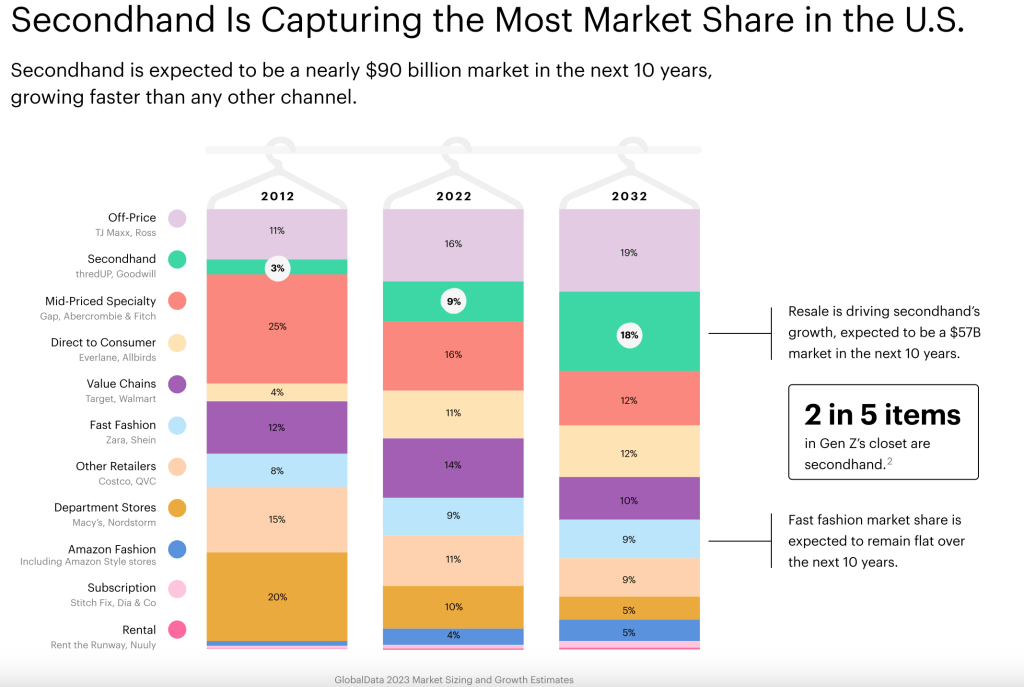 Resale Is Not That Easy 3 Resale Is Not That Easy / Secondhand is capturing the most market share in the United States (Source: Thredup 2023 Report)