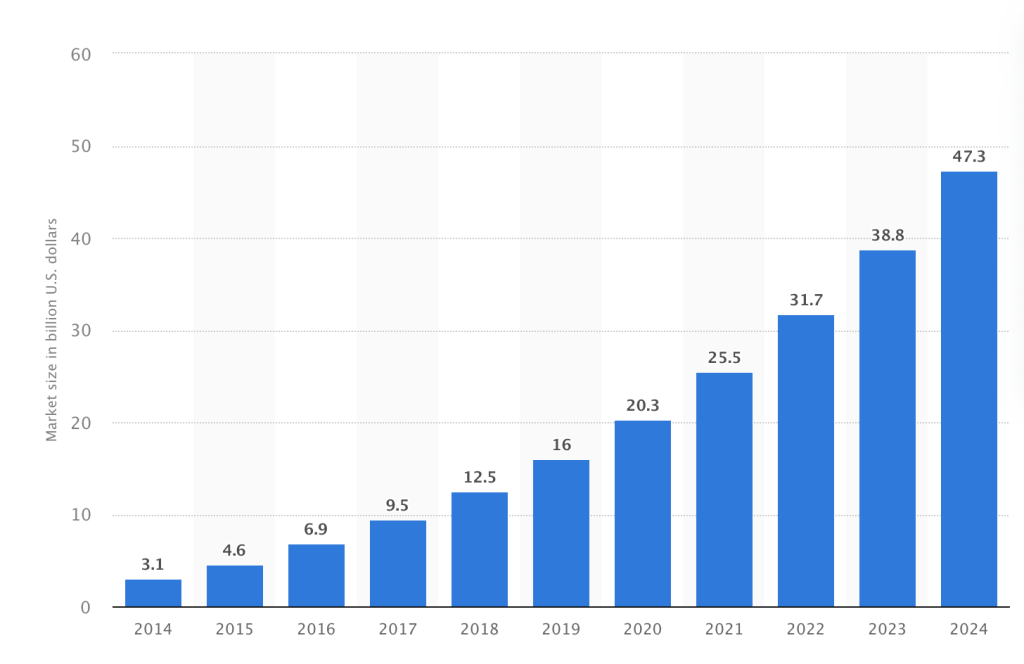 2028 NFC Roadmap Improves Customer Experience 2 Size of the Near Field Communication (NFC) market worldwide from 2014 to 2024 (in billion U.S. dollars)